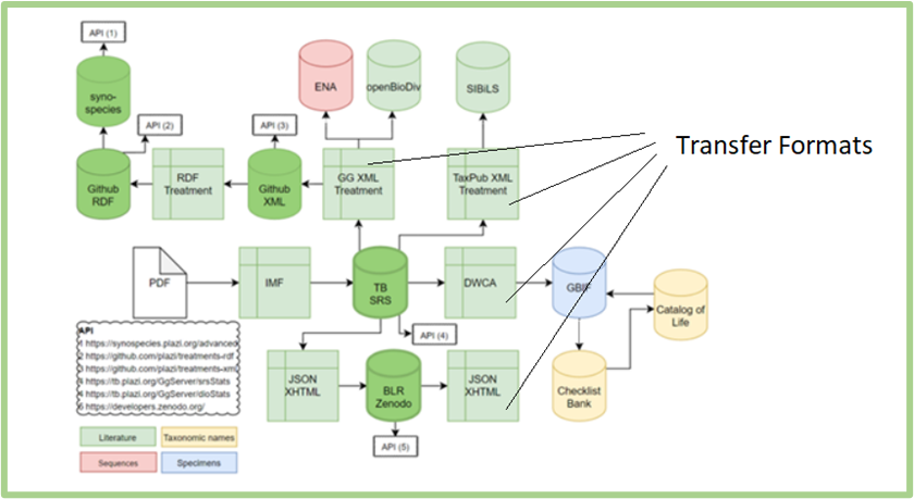Overview of data flow between literature-based data and data domains in BKH