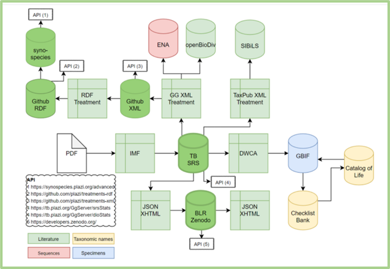 Full workflow of biodiversity data supported by BKH Services